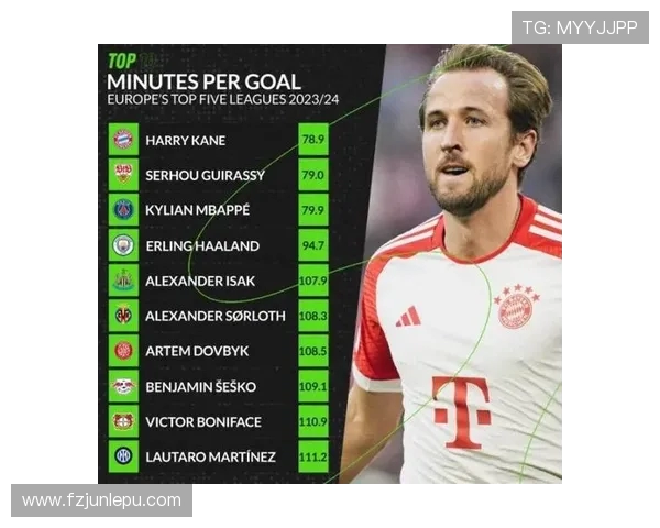 凯恩欧冠效率惊人每38分钟进一球仅次于姆巴佩紧追其后